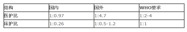 国内外床护医护结构对比