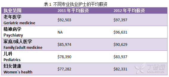 不同专业的执业护士的平均薪资