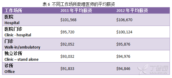 不同工作场所的助理医生的平均薪资