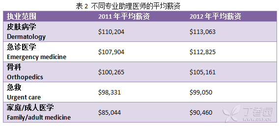 不同专业的助理医师的平均薪资