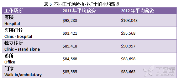 不同工作场所的执业护士的平均薪资