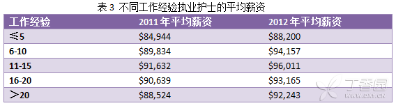 不同工作经验年限的执业护士的平均薪资