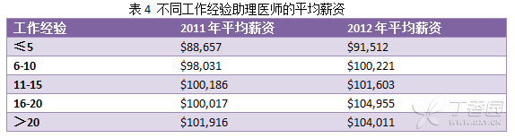 不同工作年限的助理医师的平均薪资