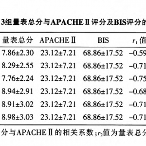 全面无反应性量表在有创机械通气患者意识状态评估中的应用 ... ...