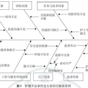 五大视角  全面剖析护理不良事件