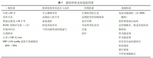 中国急诊感染性休克临床实践指南