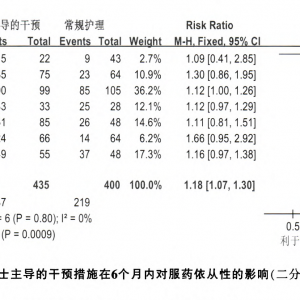 护理干预对HIV感染者,HAIDS患者服药依从性影响的系统评价