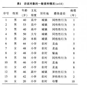 HIV感染者和AIDS患者感知歧视的心理体验