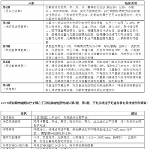 重症手足口病的死亡预警信号