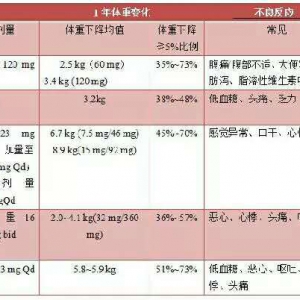 2016年ADA指南肥胖管理部分解读及肥胖的现代化管理