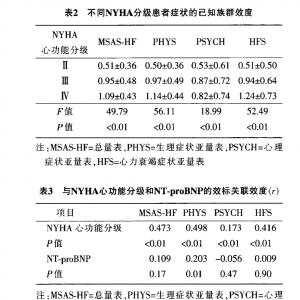 中文版Memorial心力衰竭症状评估量表的信效度评定