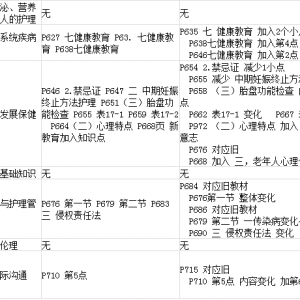 2016护考时间公布，考试内容有变革！