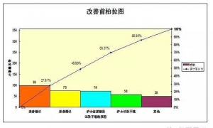 医院品管圈七大手法之——柏拉图