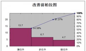 医院品管圈七大手法之（三）——柏拉图