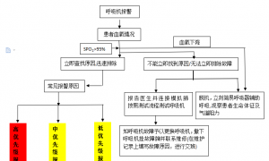 遇到呼吸机报警怎么办?