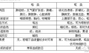 内科相似知识点及重点表格整理版