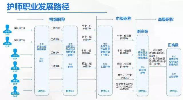 护士职称的进阶之路，你知道吗？