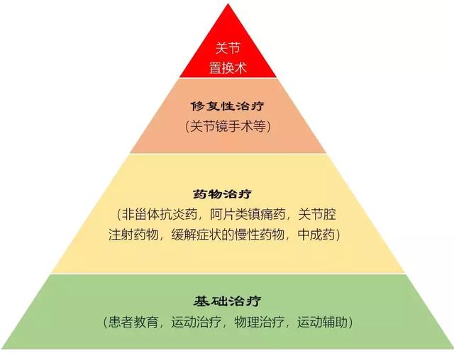 骨关节炎的四阶梯治疗！