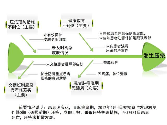 护理不良事件鱼骨图案例分析.ppt