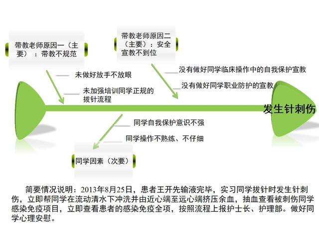 护理不良事件鱼骨图案例分析.ppt