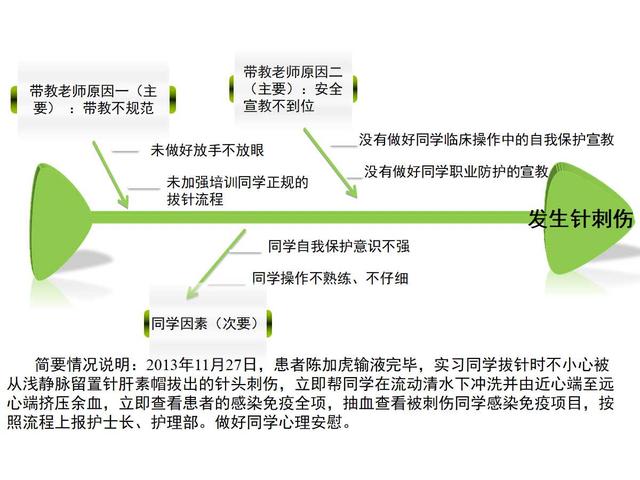 护理不良事件鱼骨图案例分析.ppt