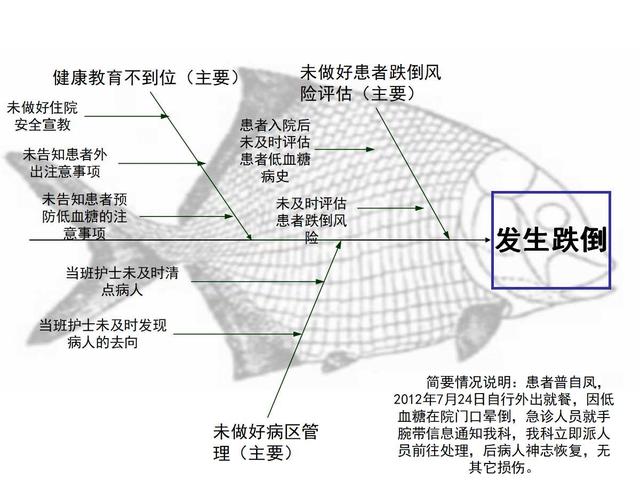 护理不良事件鱼骨图案例分析.ppt