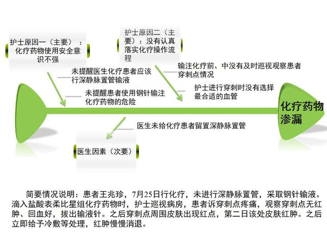 护理不良事件鱼骨图案例分析.ppt