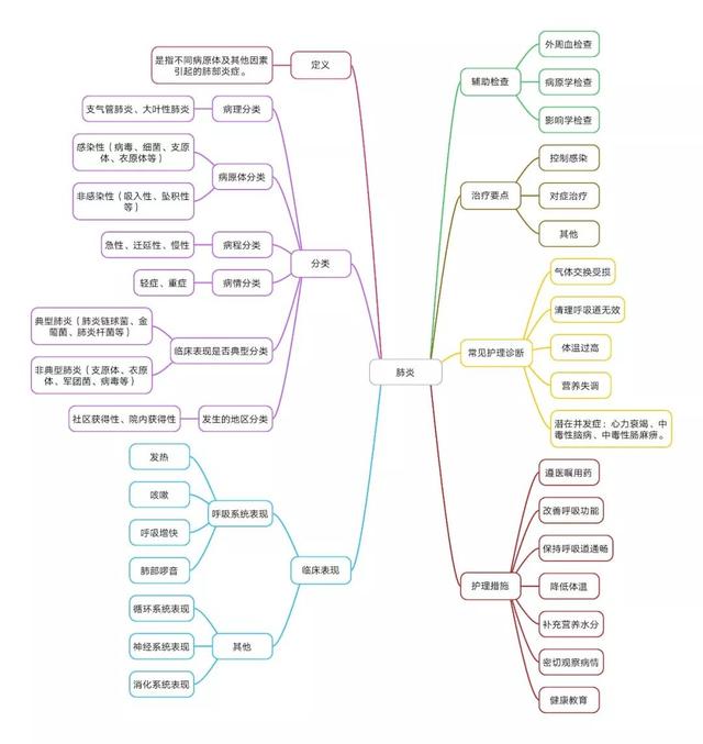 图文实例，手把手教你用思维导图提高护理工作效率