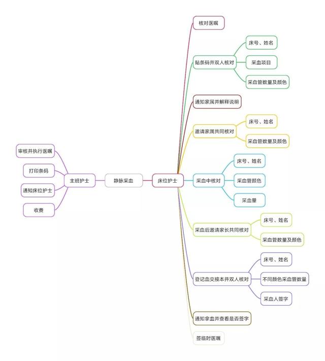 图文实例，手把手教你用思维导图提高护理工作效率