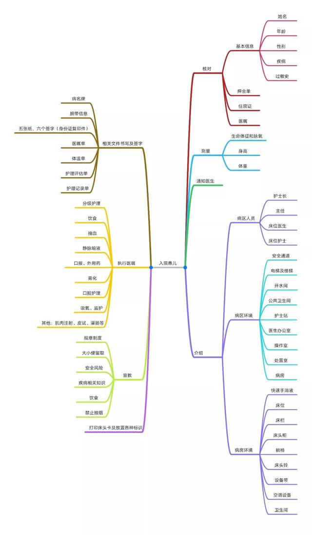 图文实例，手把手教你用思维导图提高护理工作效率