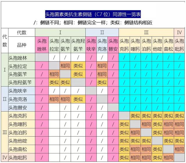 头孢类抗生素侧链相似度一览表