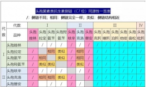 头孢类抗生素侧链相似度一览表