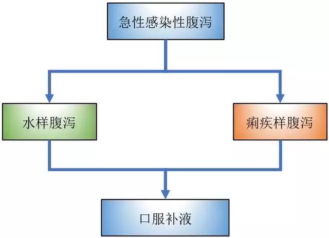 腹泻用药的是是非非！