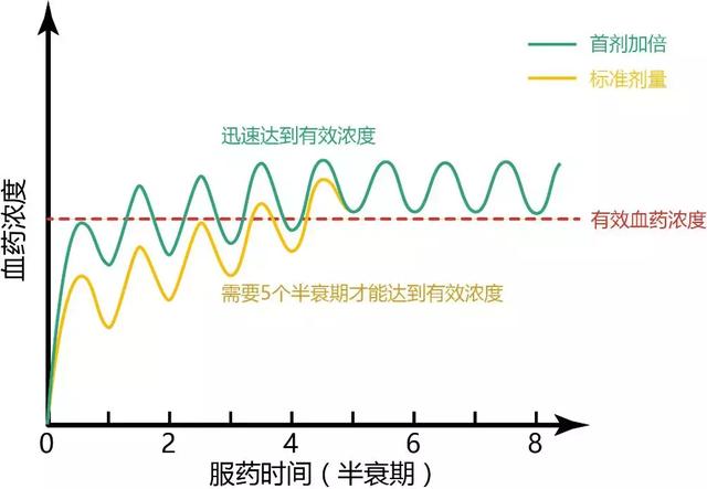 别用错了！这些药物首次用时，剂量不一样！