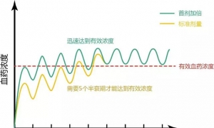 别用错了！这些药物首次用时，剂量不一样！