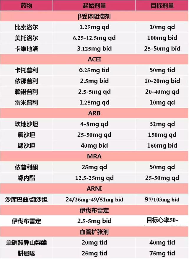 别用错了！这些药物首次用时，剂量不一样！