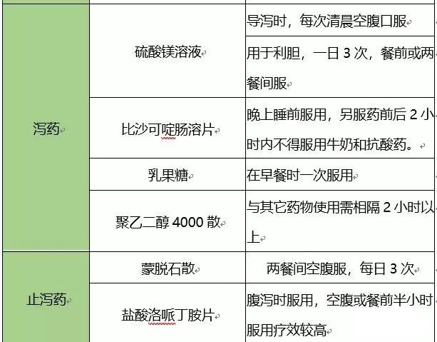 十类消化系统疾病用药时间表！