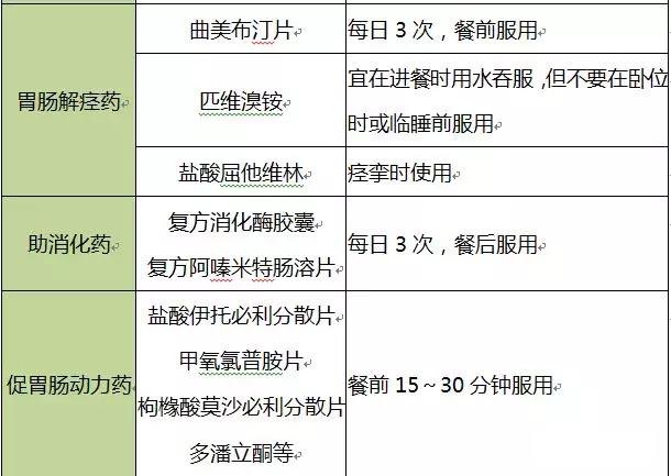 十类消化系统疾病用药时间表！