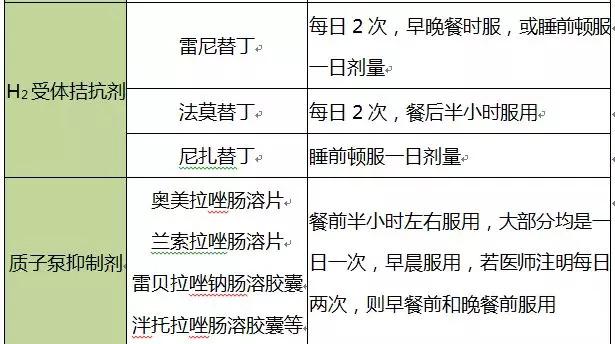 十类消化系统疾病用药时间表！