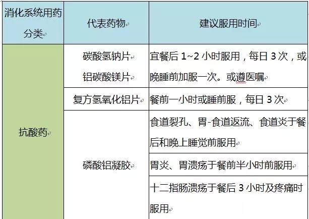 十类消化系统疾病用药时间表！