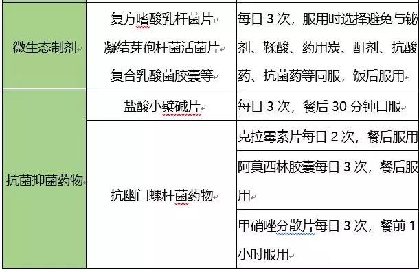 十类消化系统疾病用药时间表！