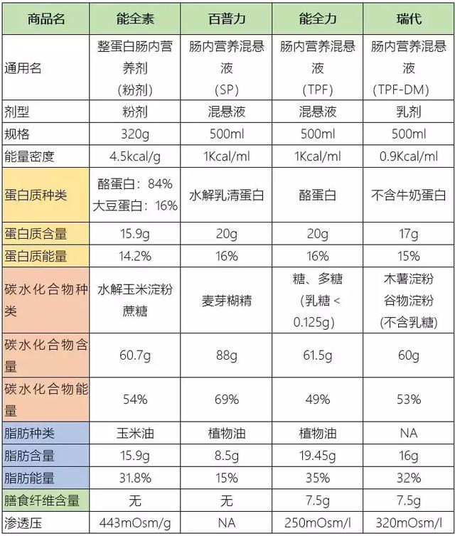 营养支持治疗药物汇总