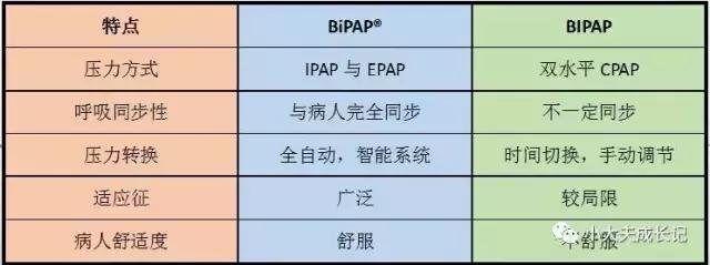 无创呼吸机那些事儿