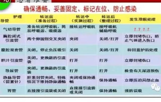 导管护理四大原则：确保通畅、妥善固定、标记在位、防止感染