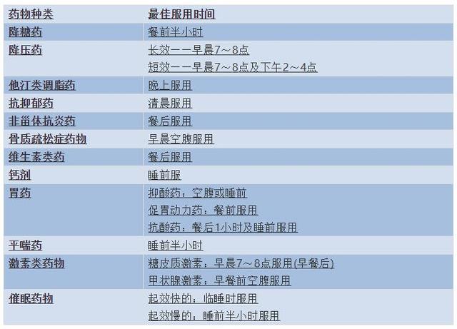 十一类常用药最佳服用时间请收好！