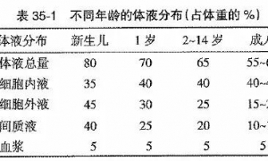 小儿围手术期液体和输血，所有的都在这了，值得收藏 ...