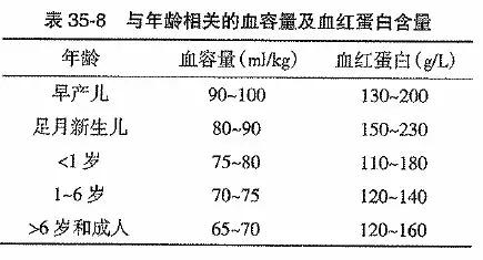 小儿围手术期液体和输血，所有的都在这了，值得收藏