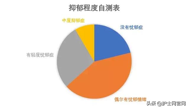 护士崩溃，从这张自测表就能看出来……